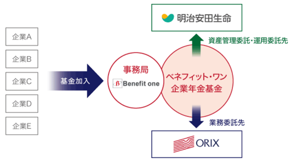 ベネフィットワン企業年金基金