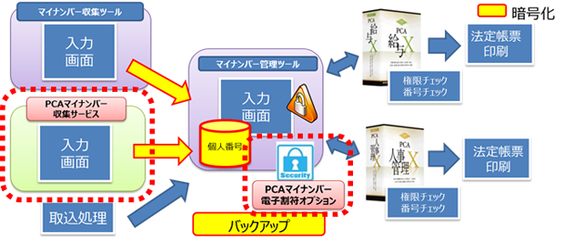 個人番号機能俯瞰図