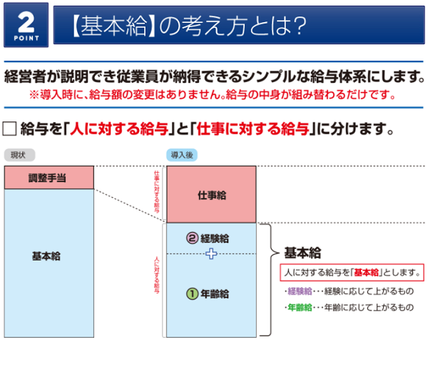 基本給の考え方とは？