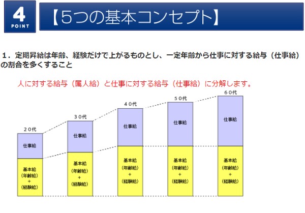 5つの基本コンセプト