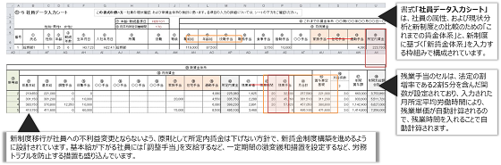 労働関連法令のプロフェッショナルである社会保険労務士の目線で、制度移行に伴う労務トラブルを防止する制度設計。残業代（割増賃金）も織り込んだ制度設計等、法的要件もしっかり考慮