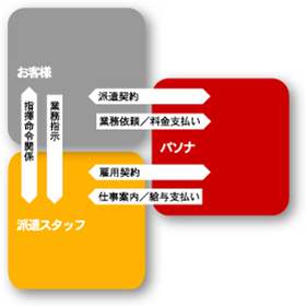 人材派遣の活用