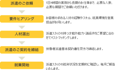 人材派遣のサービスフロー