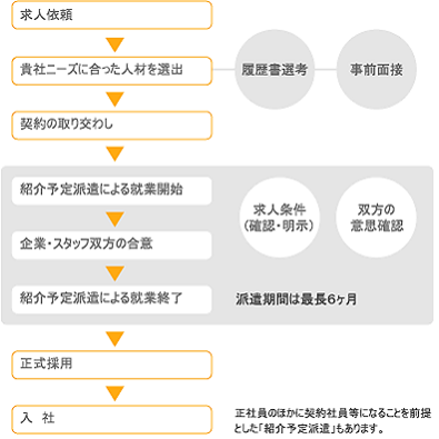 サービスフロー