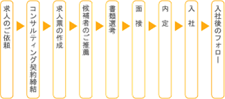 サービスフロー