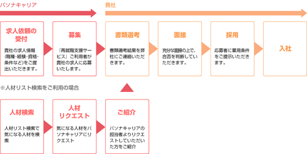 無料人材紹介サービス の仕組み 流れ 社会保険労務士psrネットワーク 無料人材紹介サービス の仕組み 流れ 社会保険労務士psrネットワーク