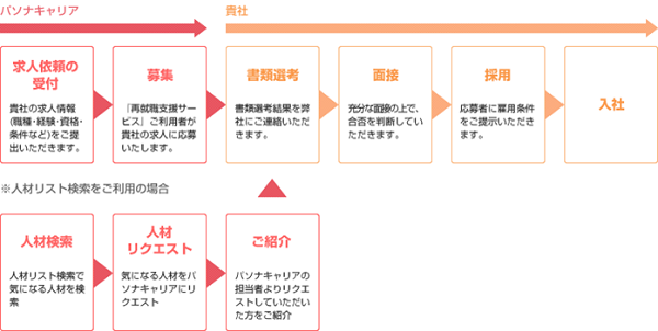 無料人材紹介サービス の仕組み 流れ 社会保険労務士psrネットワーク