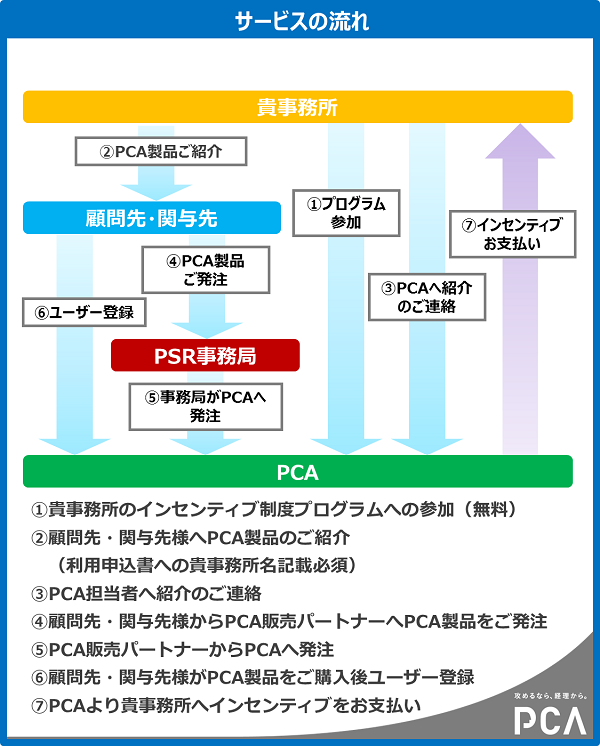 サービスの流れ