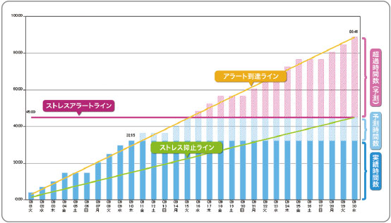 ストレスアラートグラフ