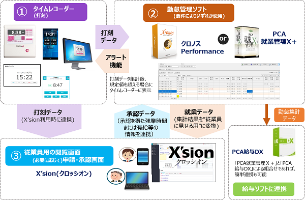 PCA勤怠管理サービス