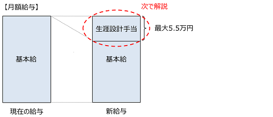 給与体系を変更します
