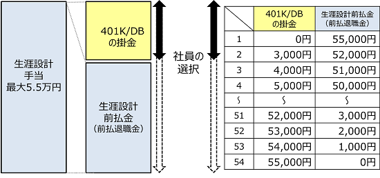 社員が、「給与とあわせて受け取る」か　「将来に備え、401ｋ/DBの掛金とする」かを判断して掛金額を選択します。