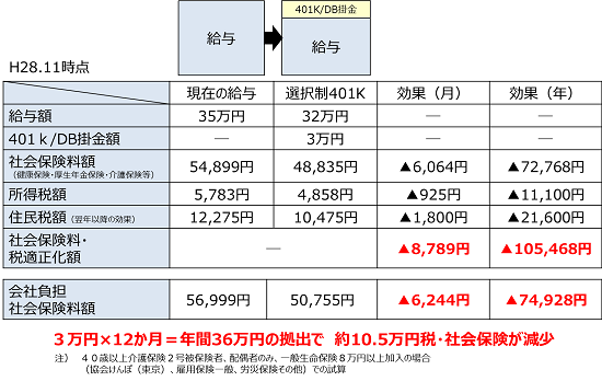 効果　→→社会保険料、所得税、住民税等の軽減につながります