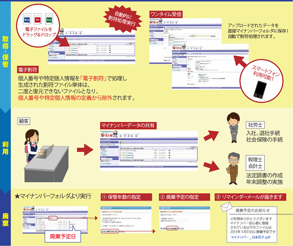 マイナンバー安心君の機能