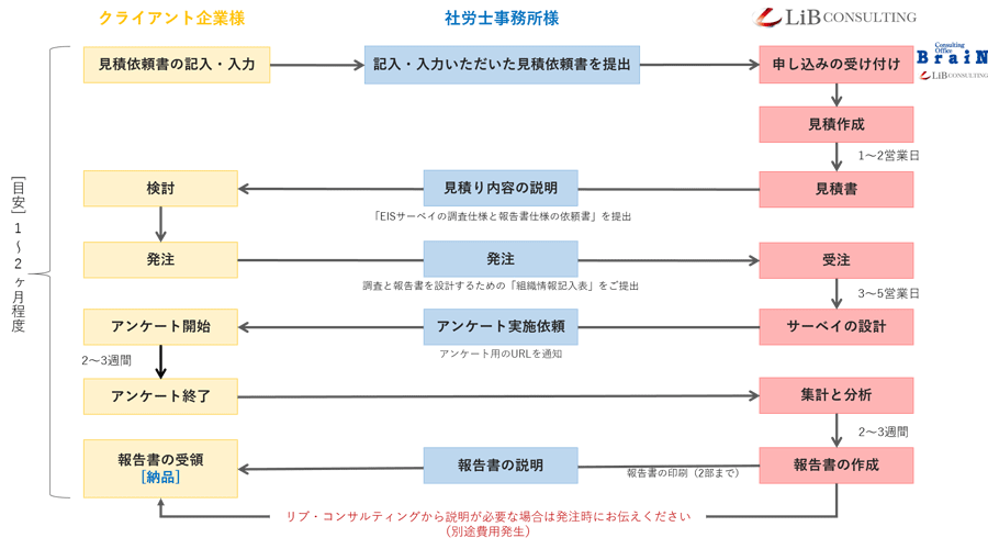 Eisサーベイ 従業員満足度調査 社会保険労務士psrネットワーク