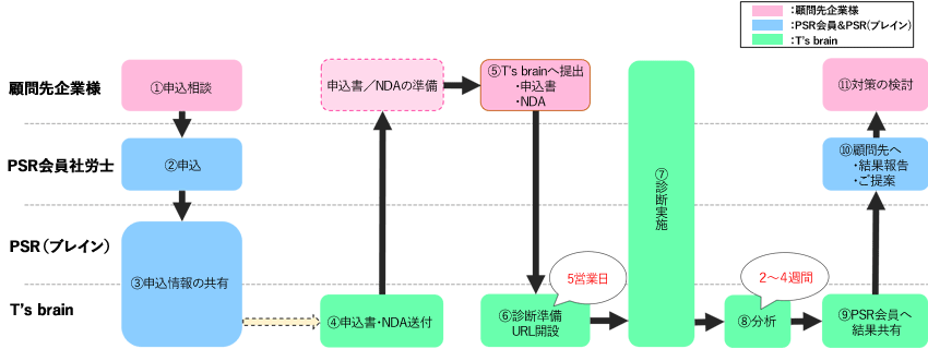 働き方パフォーマンス診断 | 社会保険労務士PSRネットワーク