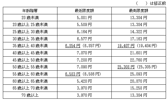 給付基礎日額の年齢階層別の最低・最高限度額の一部修正 | 社会保険